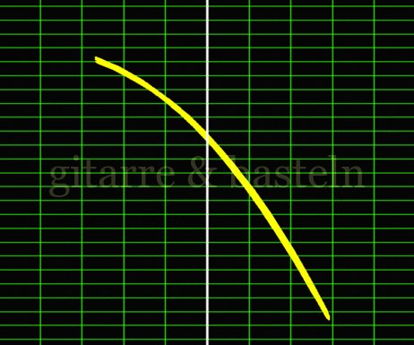 X-Y-Graph