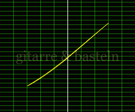 X-Y-Graph