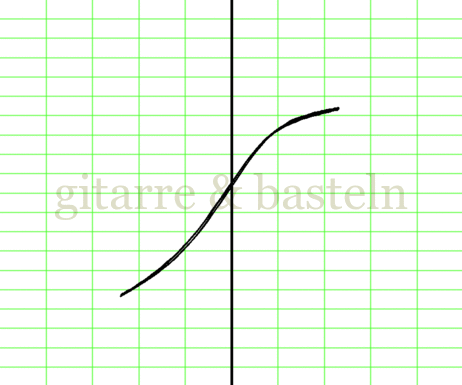 X-Y-Graph