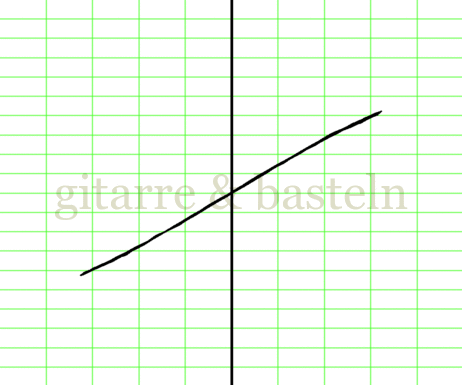 X-Y-Graph