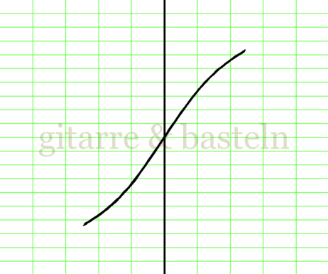 X-Y-Graph