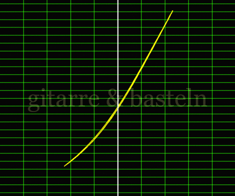 X-Y-Graph