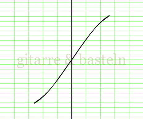 X-Y-Graph