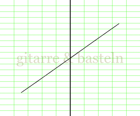 X-Y-Graph