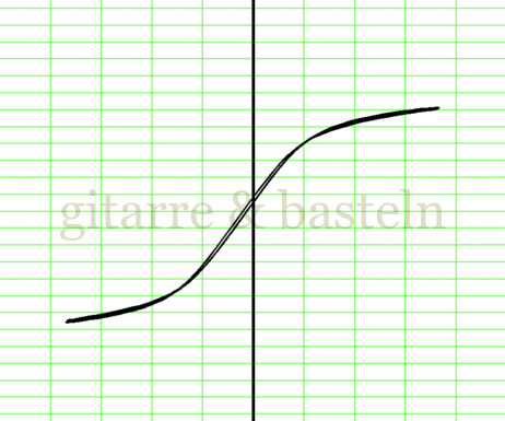 X-Y-Graph