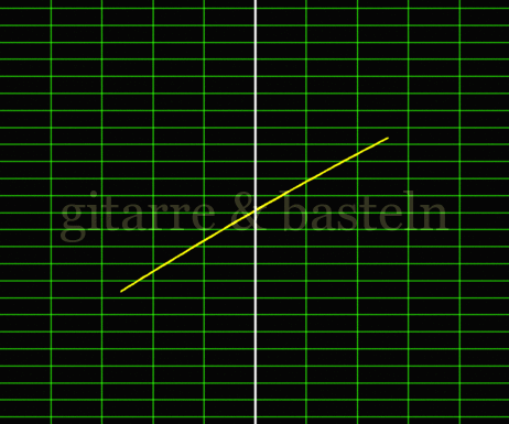 X-Y-Graph