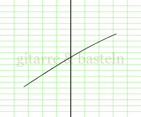 X-Y-Graph