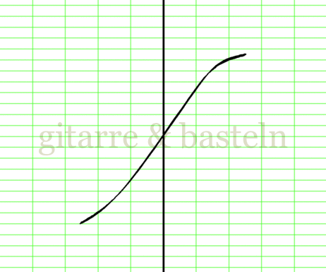 X-Y-Graph
