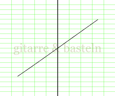 X-Y-Graph