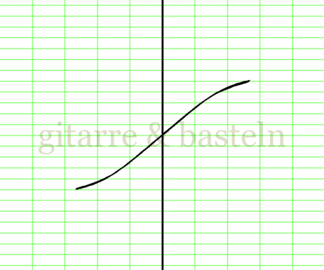 X-Y-Graph