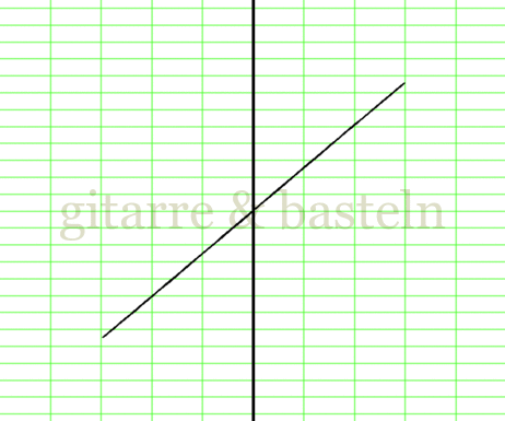 X-Y-Graph
