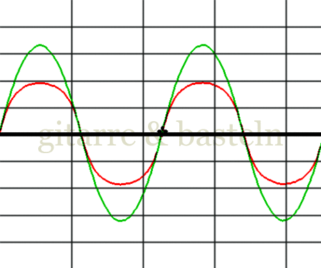 Oszillogramm