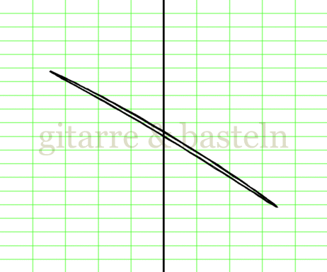 X-Y-Graph