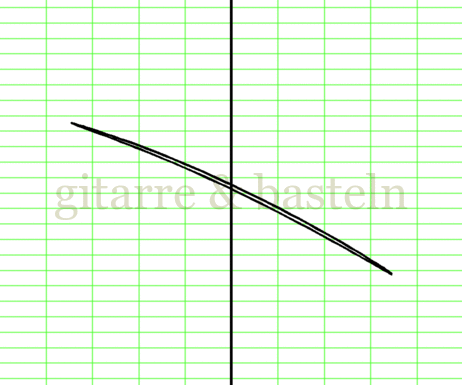 X-Y-Graph
