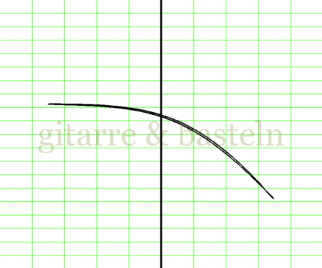 X-Y-Graph