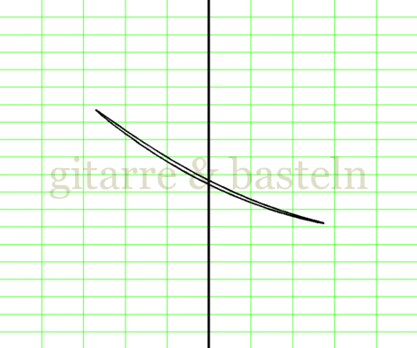 X-Y-Graph