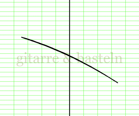 X-Y-Graph