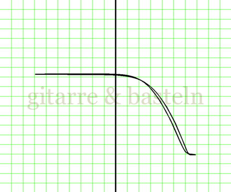 X-Y-Graph