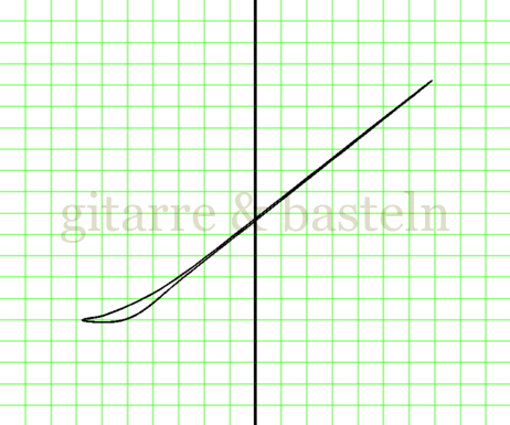 X-Y-Graph