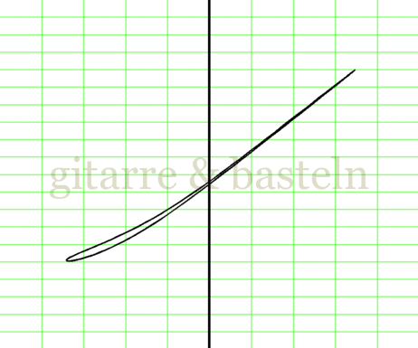 X-Y-Graph