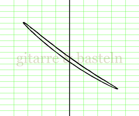 X-Y-Graph