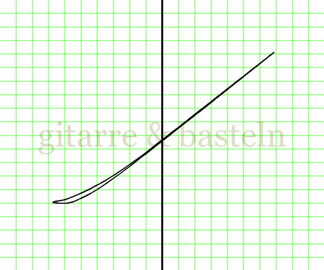 X-Y-Graph