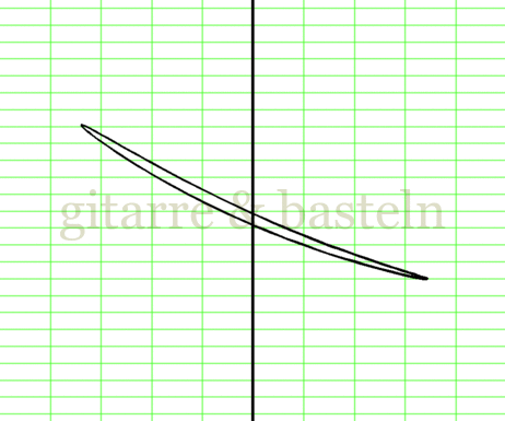 X-Y-Graph