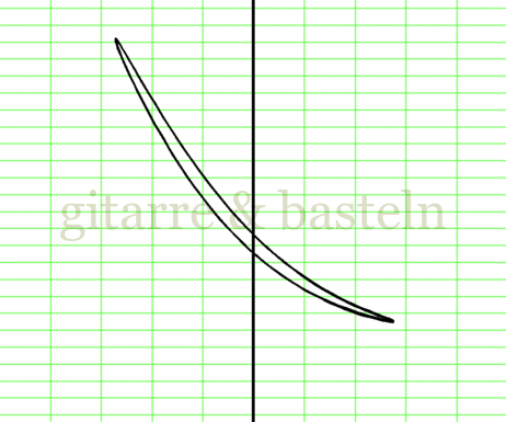 X-Y-Graph
