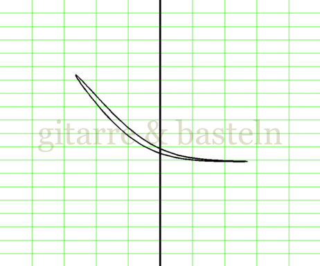 X-Y-Graph