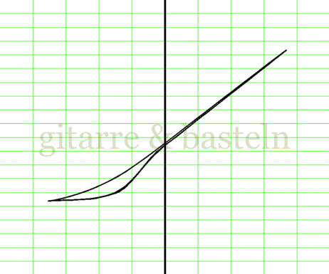 X-Y-Graph