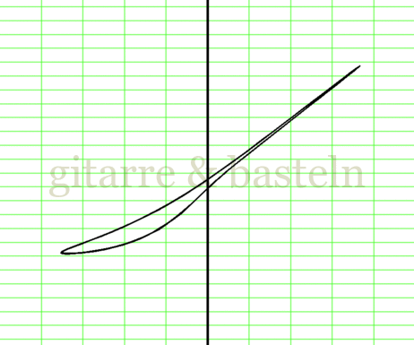 X-Y-Graph