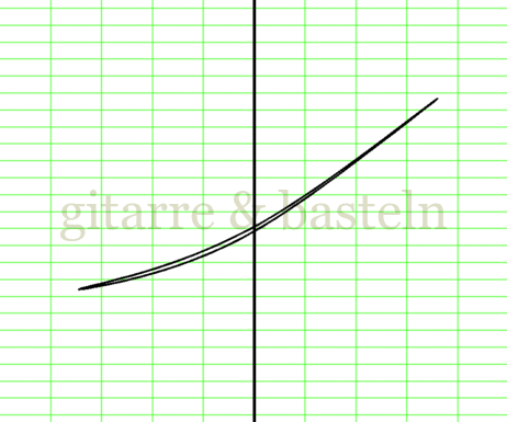 X-Y-Graph