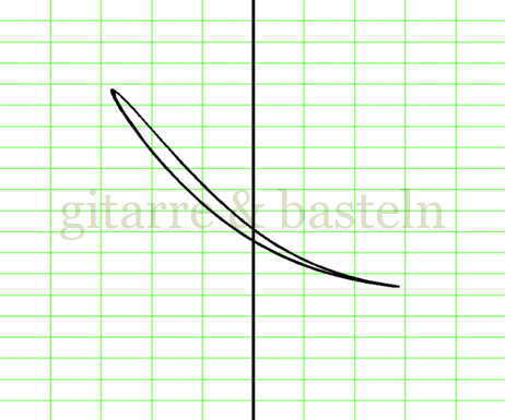X-Y-Graph