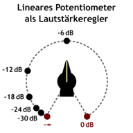 Illustration&nbsp;&ndash; Skizze zu Einstellung f&uuml;r D&auml;mpfungen von 6&nbsp;dB, 12&nbsp;dB&nbsp;&hellip; 30&nbsp;dB mit einem linearen Potentiometer.