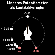 Skizze zu Einstellung f&uuml;r D&auml;mpfungen von 6&nbsp;dB, 12&nbsp;dB&nbsp;&hellip; 30&nbsp;dB mit einem linearen Potentiometer.