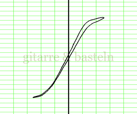 Lissajous-Figur