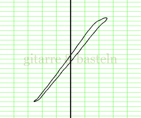 Lissajous-Figur