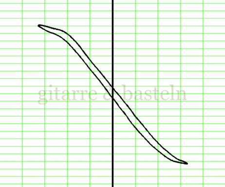 Lissajous-Figur