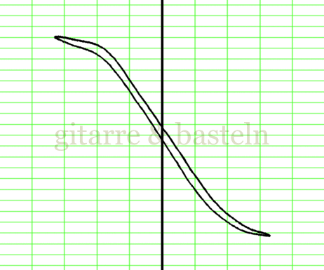 Lissajous-Figur