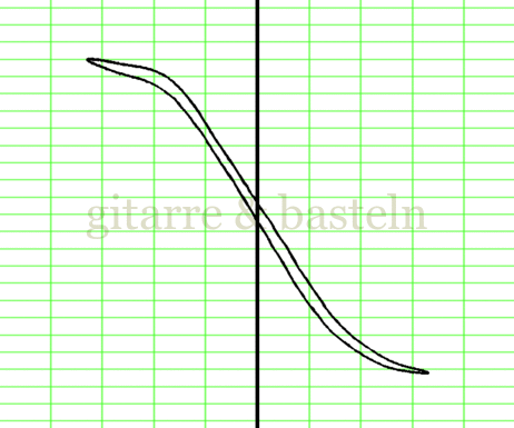 Lissajous-Figur