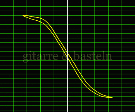 Lissajous-Figur