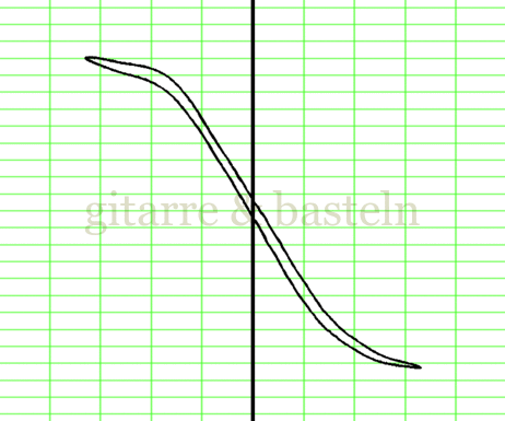 Lissajous-Figur