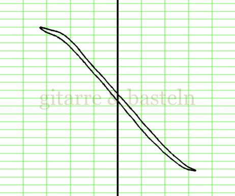 Lissajous-Figur