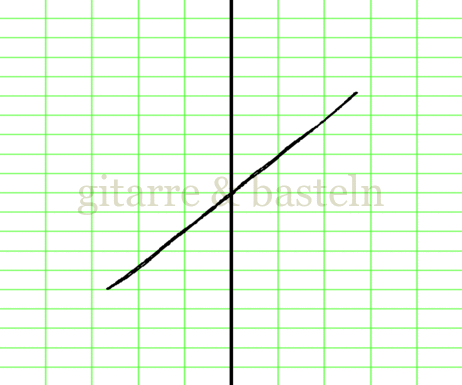 Lissajousfigur