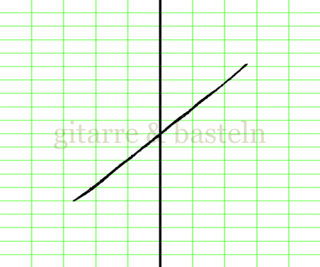 Lissajousfigur