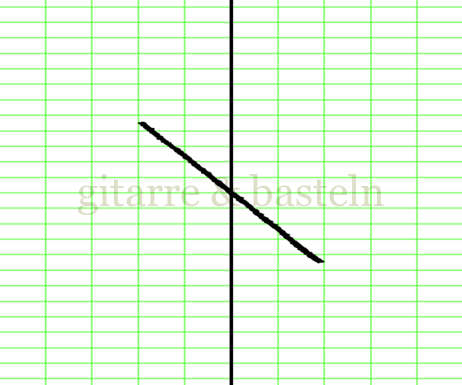 Lissajous-Figur