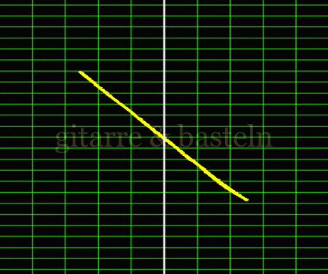 Lissajous-Figur