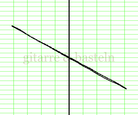 Lissajous-Figur