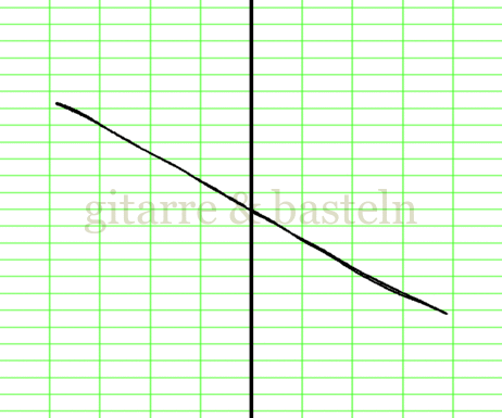Lissajous-Figur
