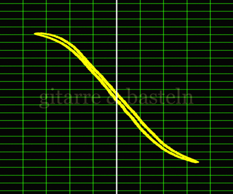 Lissajous-Figur